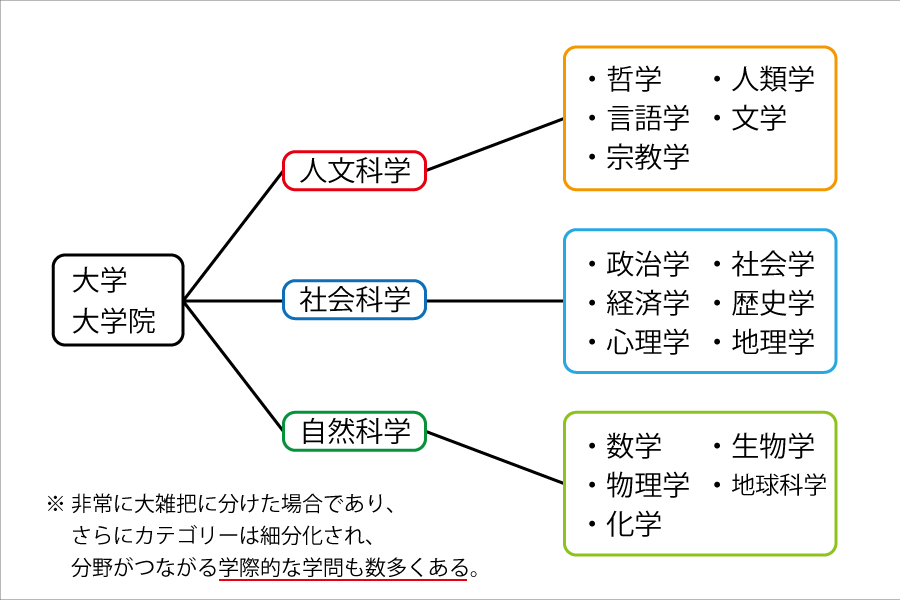 学問